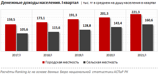 Доходы казахстанцев в городской местности на 38% выше, чем в сельской 813129 - Kapital.kz 