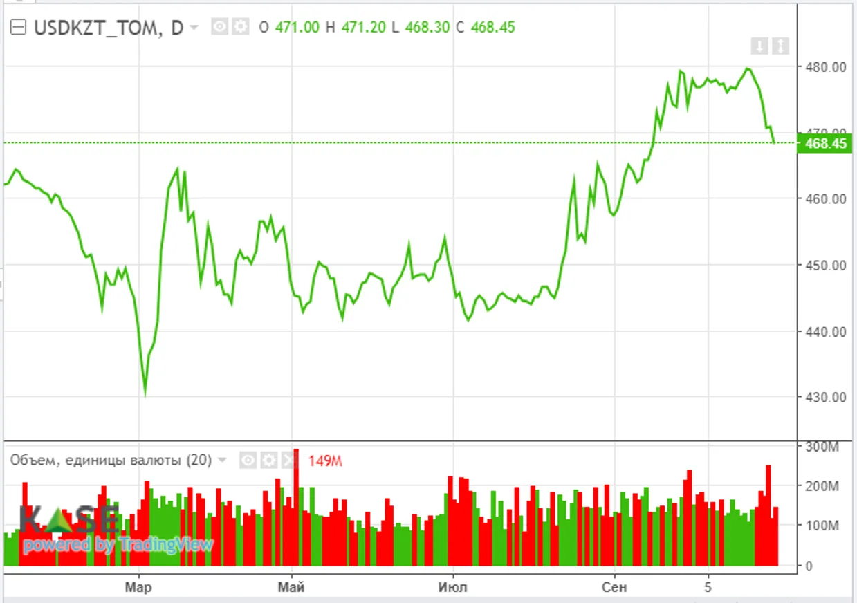 На рынках ожидают завершения цикла повышения ставок ФРС - фото kapital.kz