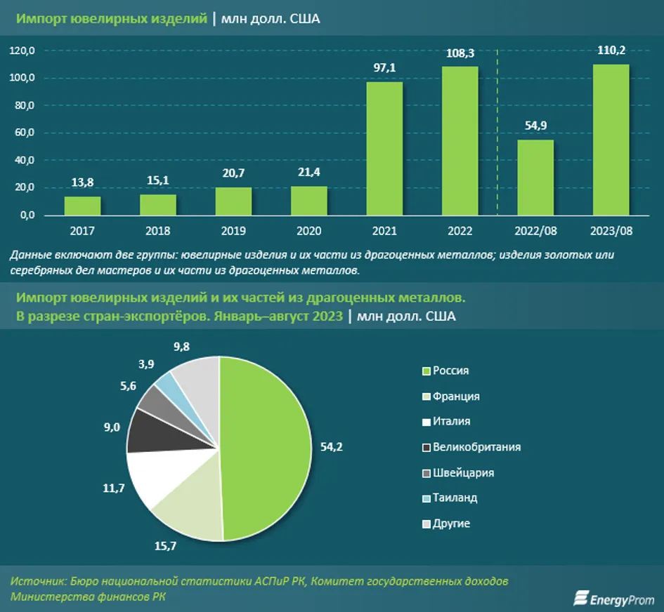 За последние годы производство ювелирных изделий в РК выросло вдвое - фото kapital.kz