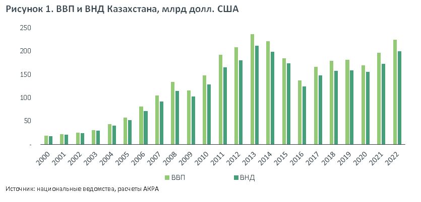 ВНД Казахстана рекордно уступает ВВП страны - АКРА 3142421 - Kapital.kz 