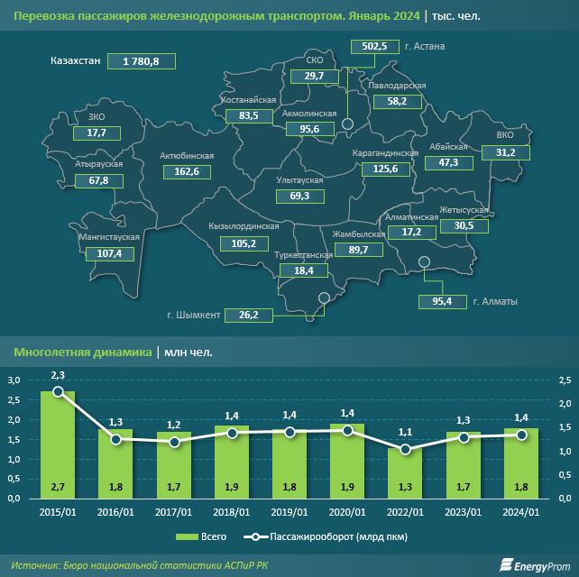 Пассажирские перевозки по железной дороге выросли на 6% 2775881 - Kapital.kz 