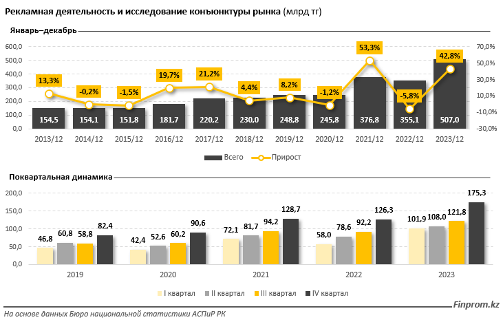 Рекламные и маркетинговые услуги превысили полтриллиона тенге 2892213 - Kapital.kz 