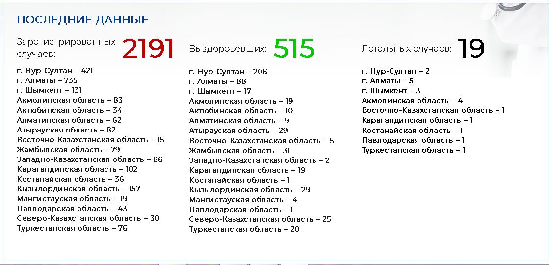 Коронавирусом заболел уже 2191 казахстанец 283364 - Kapital.kz 