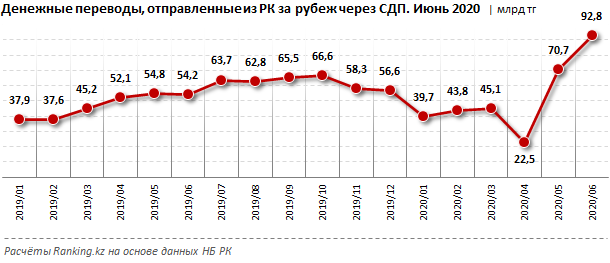 В июне из Казахстана за рубеж отправили рекордные 92,8 млрд тенге 389558 - Kapital.kz 