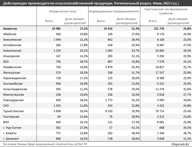 Число индивидуальных предпринимателей в АПК резко сократилось 1511549 - Kapital.kz 