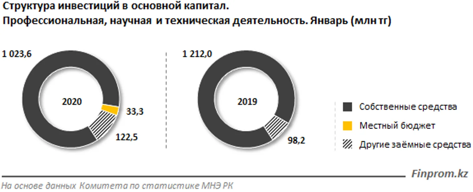 За январь в науку инвестировали свыше миллиарда тенге - фото kapital.kz