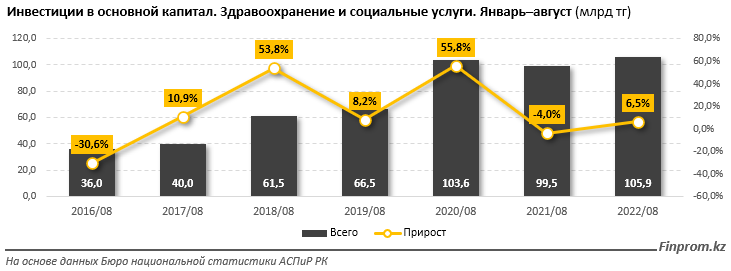 Сразу 20% инвестиций в здравоохранение пришлось на Астану 1605890 - Kapital.kz 