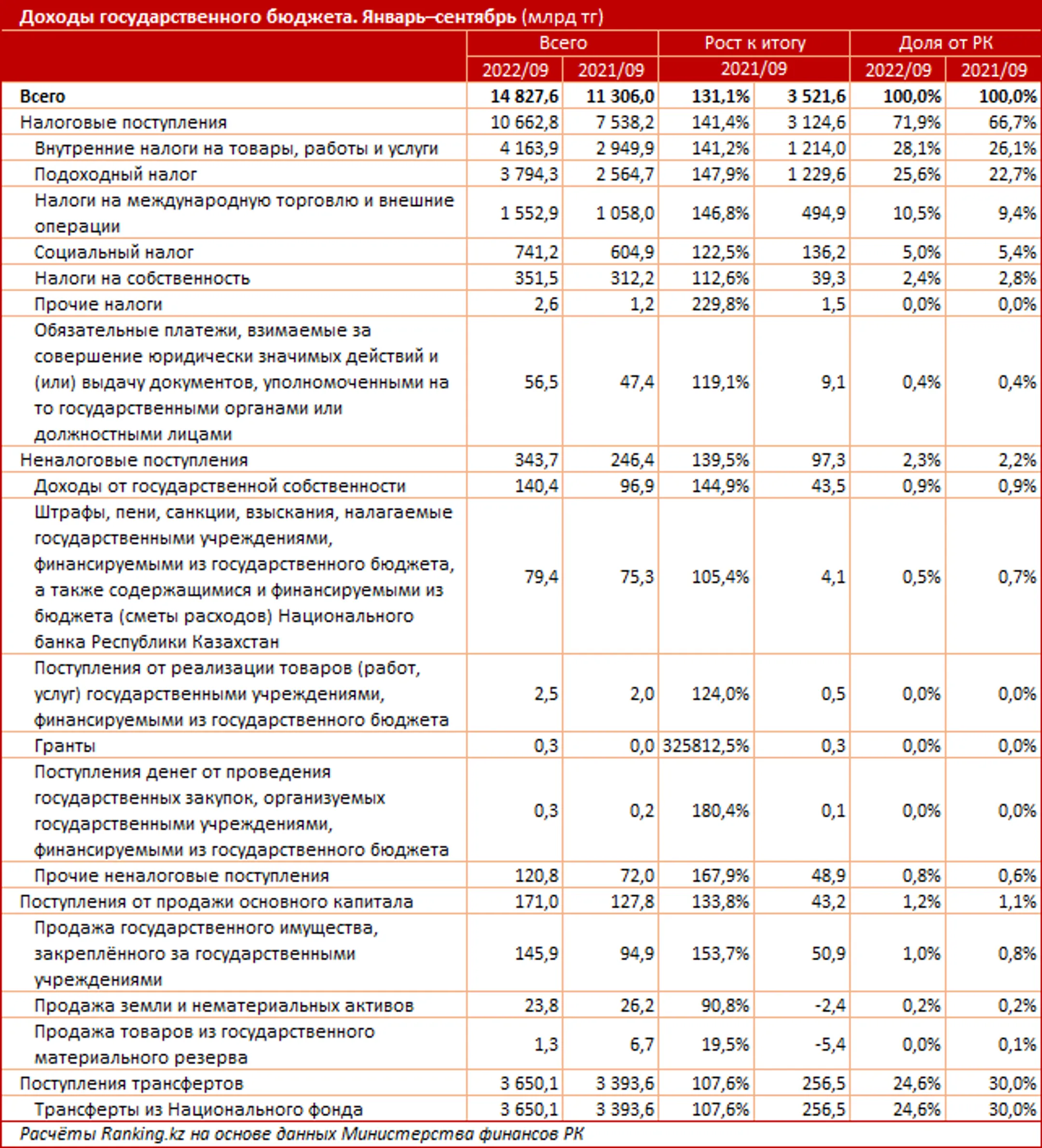 Налоговые поступления в госбюджет за год выросли на 41% - Image Kapital.kz