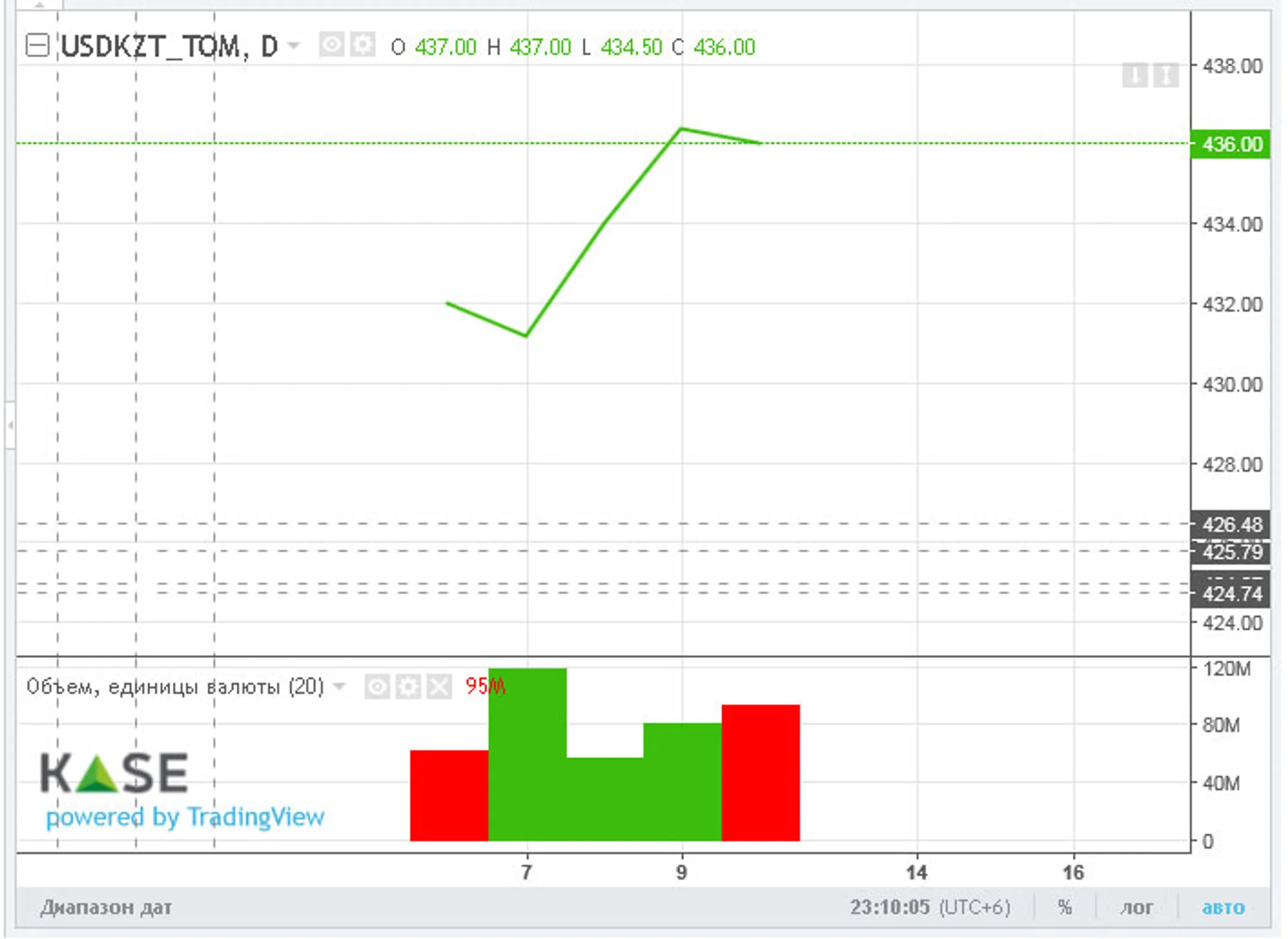 Торги закрылись возле отметки 436 тенге за доллар - Image Kapital.kz