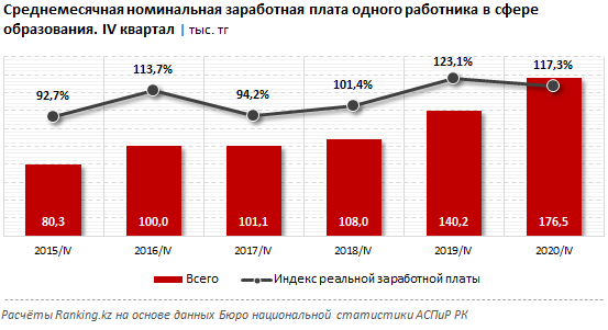 В каких регионах учителя зарабатывают больше всего 659950 - Kapital.kz 