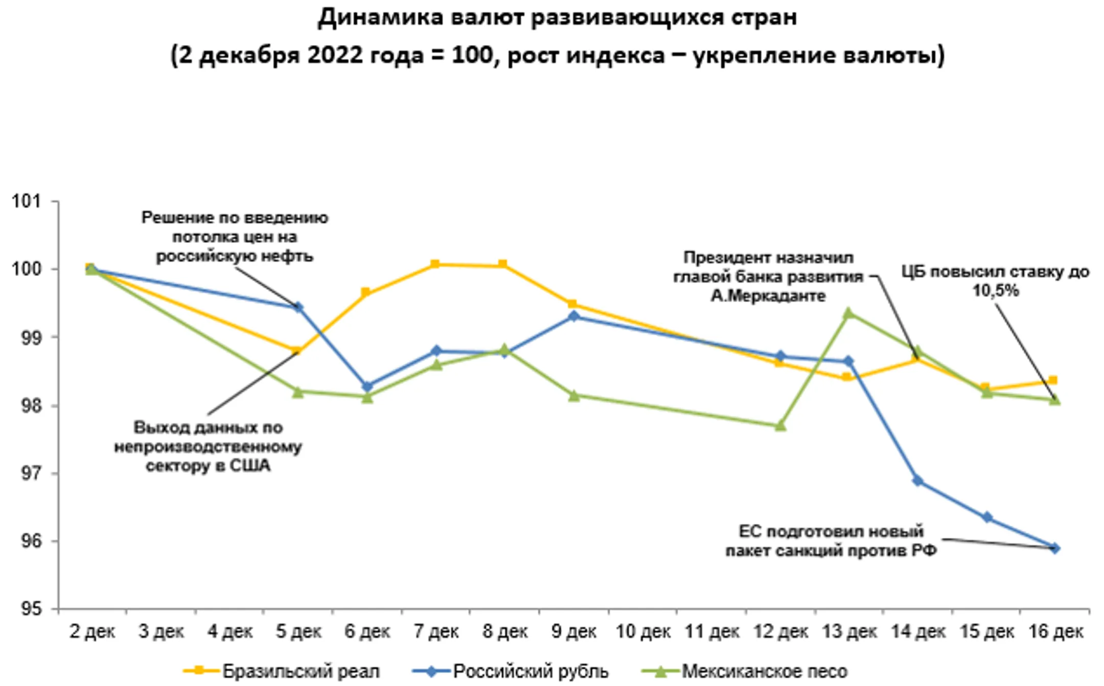 Среди валют развивающихся стран укрепился только тенге - Image Kapital.kz