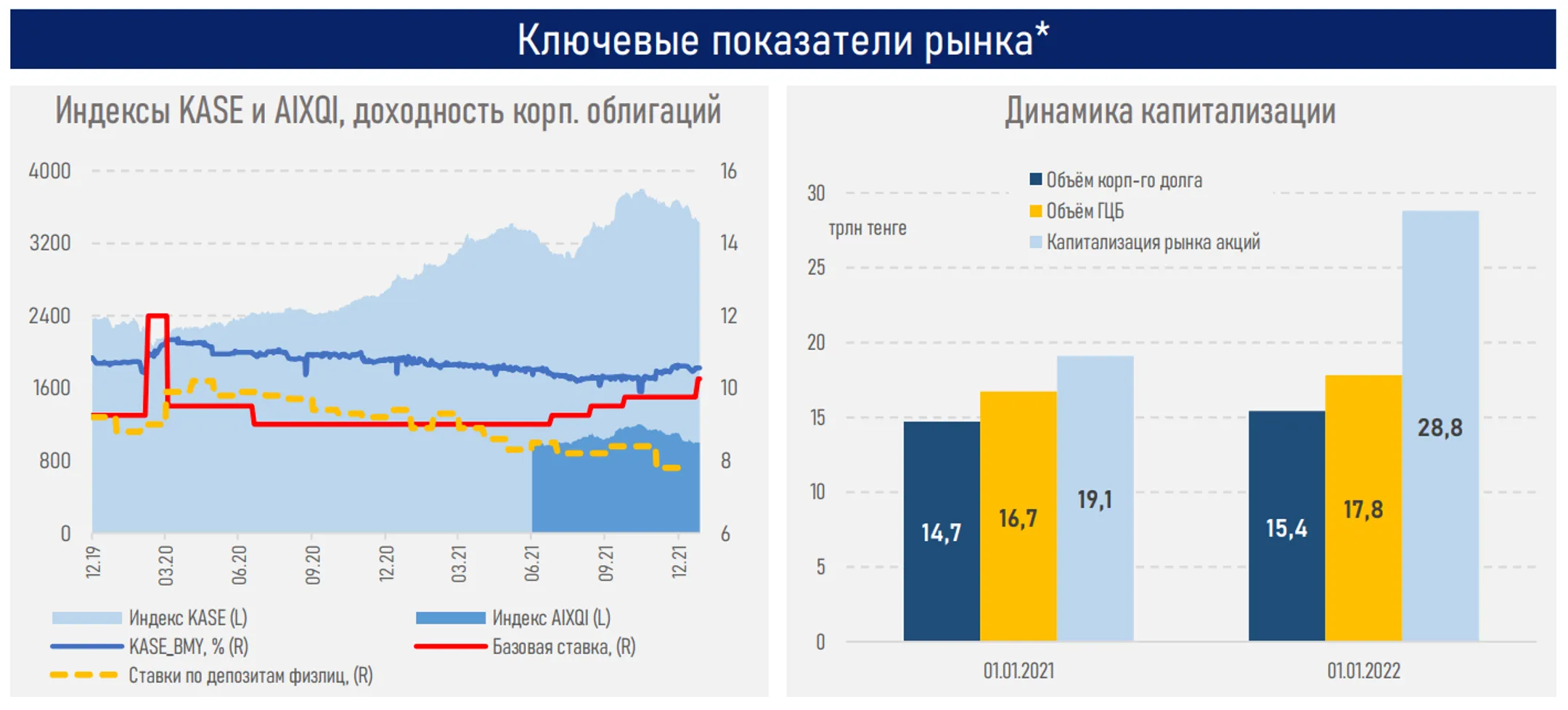 Акции банков и Казатомпрома - драйверы роста индексов KASE и AIXQI - Image Kapital.kz
