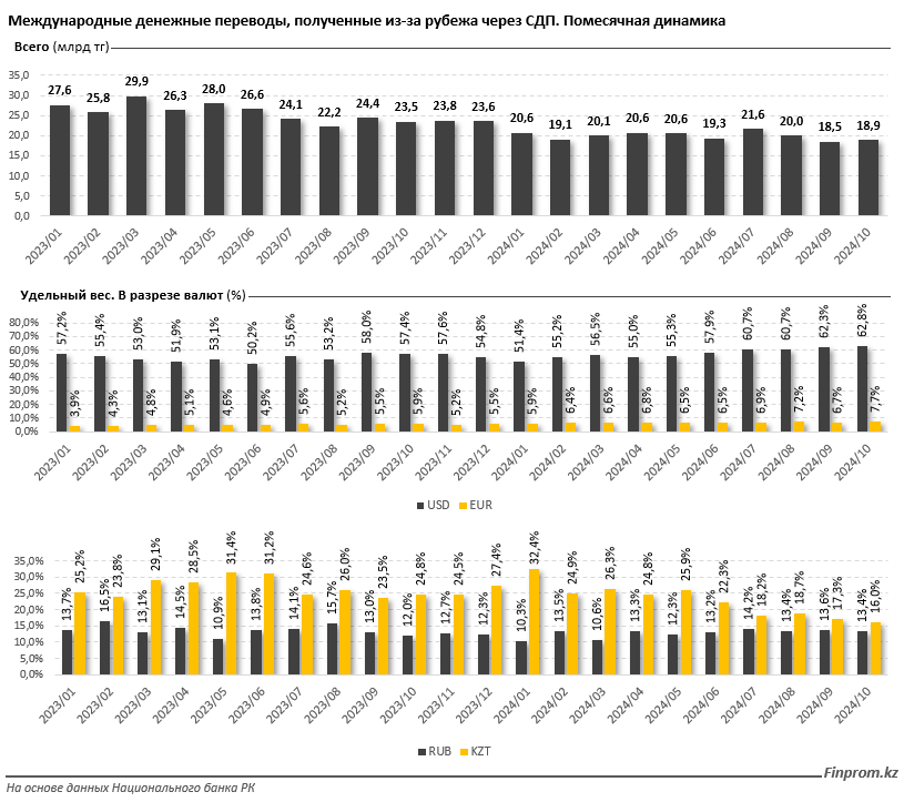 Казахстанцы получают из-за границы все меньше денег 3554709 — Kapital.kz 