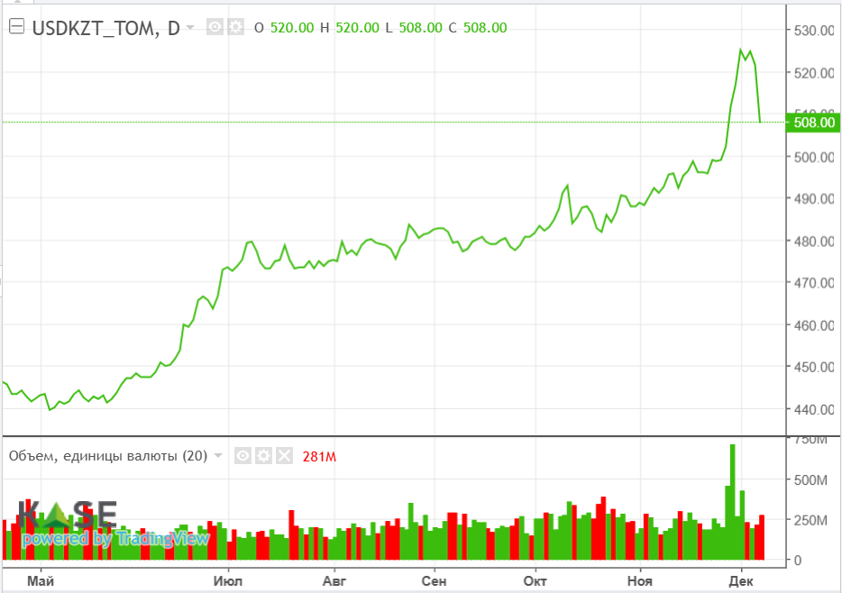 В 2025 году цены на нефть могут составить $65 за баррель — BoA 3554458 — Kapital.kz 