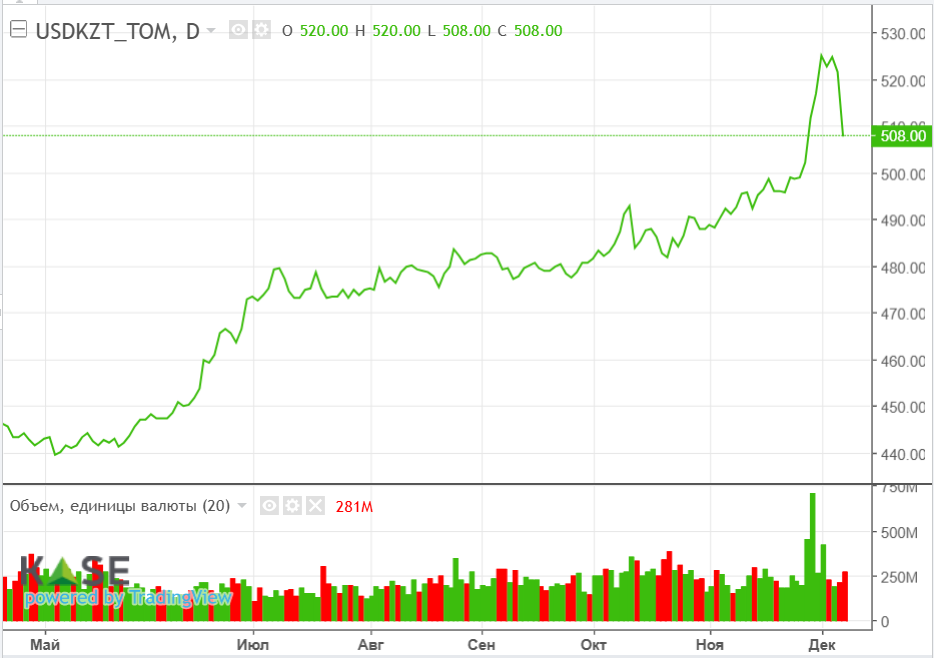 В 2025 году цены на нефть могут составить $65 за баррель - BoA 3554485 - Kapital.kz 