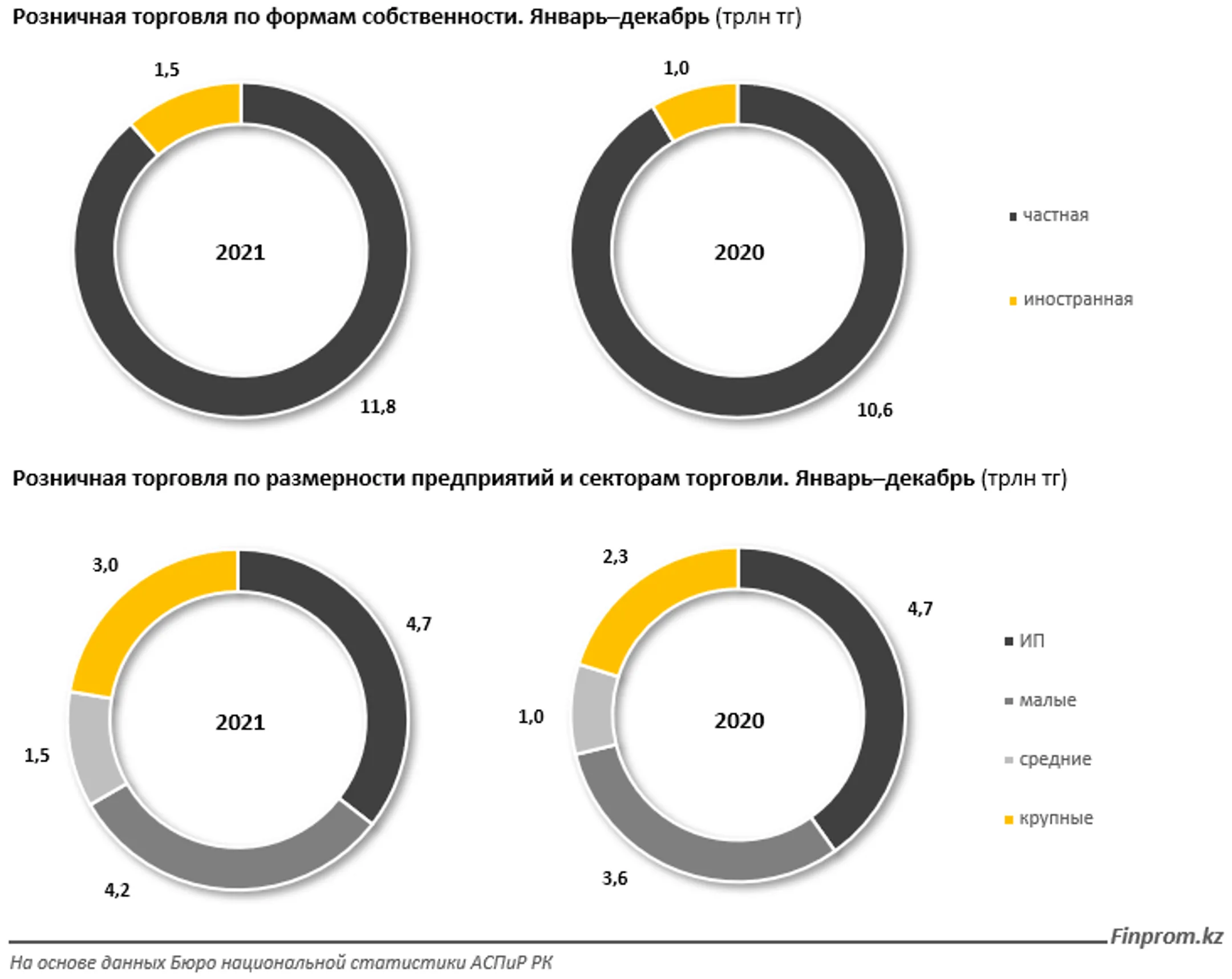 Объем розничной торговли за 2021 год достиг 13,4 трлн тенге - Image Kapital.kz