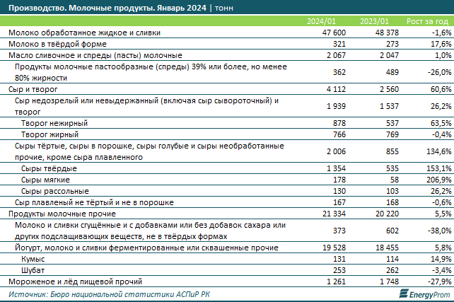 Молоко подорожало на 14% за год, кисломолочные продукты — на 10%  2816751 - Kapital.kz 