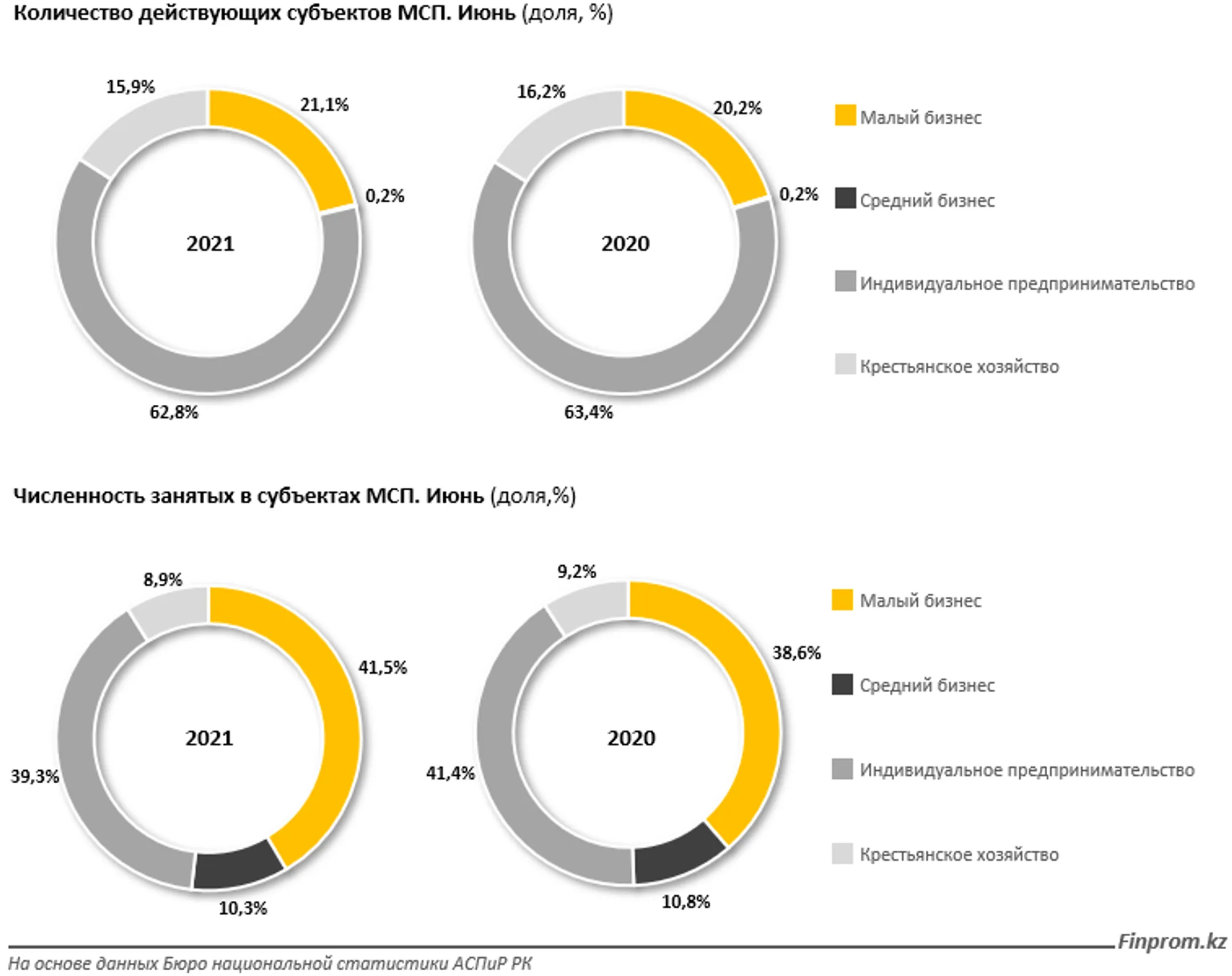За полгода МСБ выпустил продукцию на 17,5 трлн тенге - Image Kapital.kz