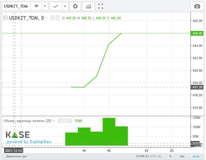 Торги закрылись возле отметки 447 тенге за доллар 1440217 - Kapital.kz 