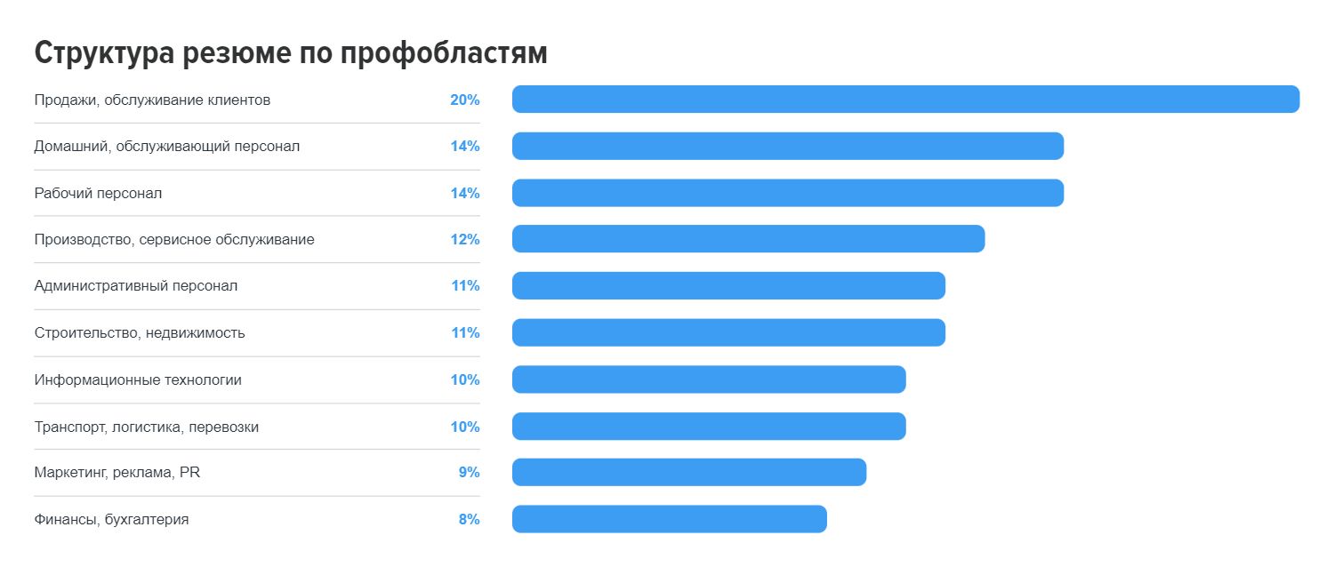 Каким специалистам работодатели предлагали высокие оклады в 2023 году 2691320 - Kapital.kz 