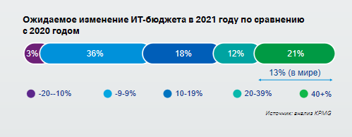 Дефицит IT-специалистов испытывают 90% компаний Центральной Азии  733501 - Kapital.kz 