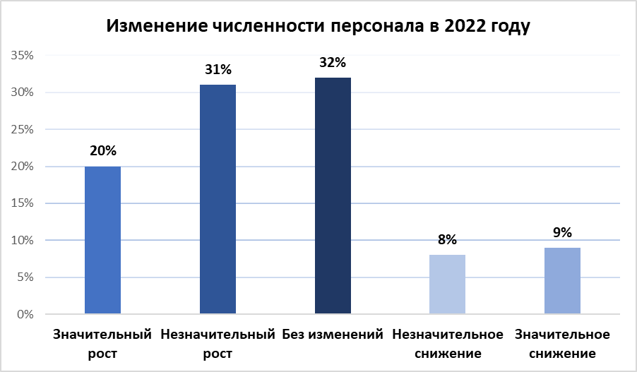 Роста своего бизнеса ожидают 39% опрошенных предпринимателей 1970639 - Kapital.kz 