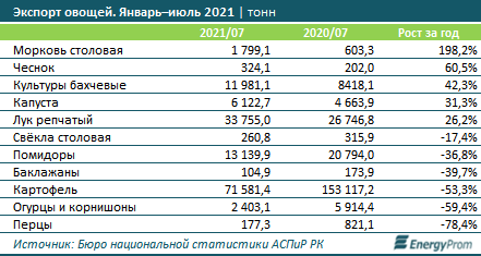 За 7 месяцев импорт моркови в Казахстан вырос на 83,3% 984396 - Kapital.kz 