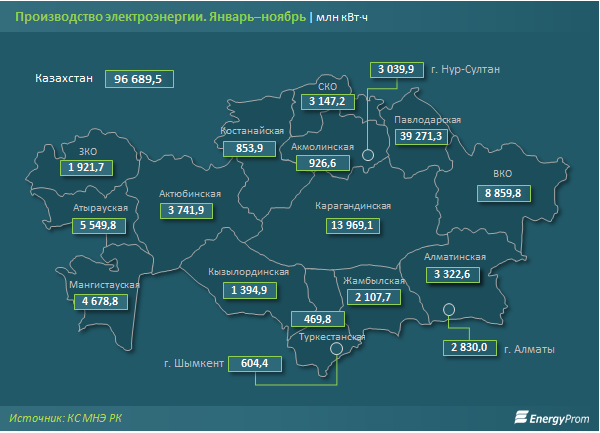 Нужды Казахстана в электроэнергии увеличиваются: потребление выросло на 2% за год 153002 - Kapital.kz 