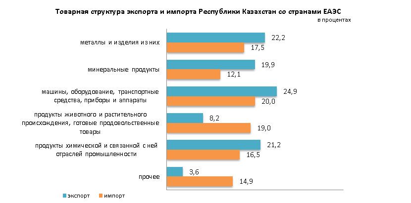 Товарооборот Казахстана со странами ЕАЭС увеличился на 6,5% 1885680 - Kapital.kz 