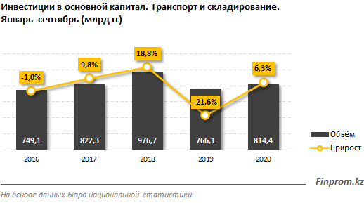 Инвестиции в транспортно-логистическую сферу растут 486601 - Kapital.kz 