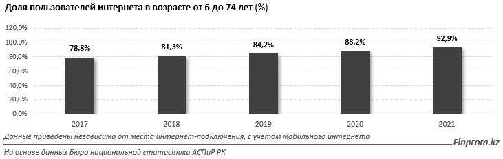 По уровню электронного участия граждан страна заняла 15-е место в мире 1633410 - Kapital.kz 