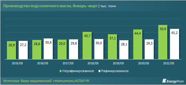 Производство подсолнечного масла в заметном плюсе 718269 - Kapital.kz 