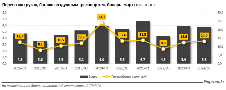 За первый квартал капвложения в сфере авиаперевозок достигли 14 млрд тенге 2986000 - Kapital.kz 