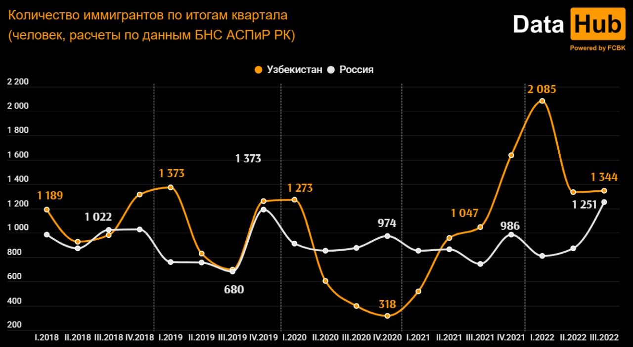 Количество переселенцев из Казахстана в Россию сократилось на 20% 1671836 - Kapital.kz 