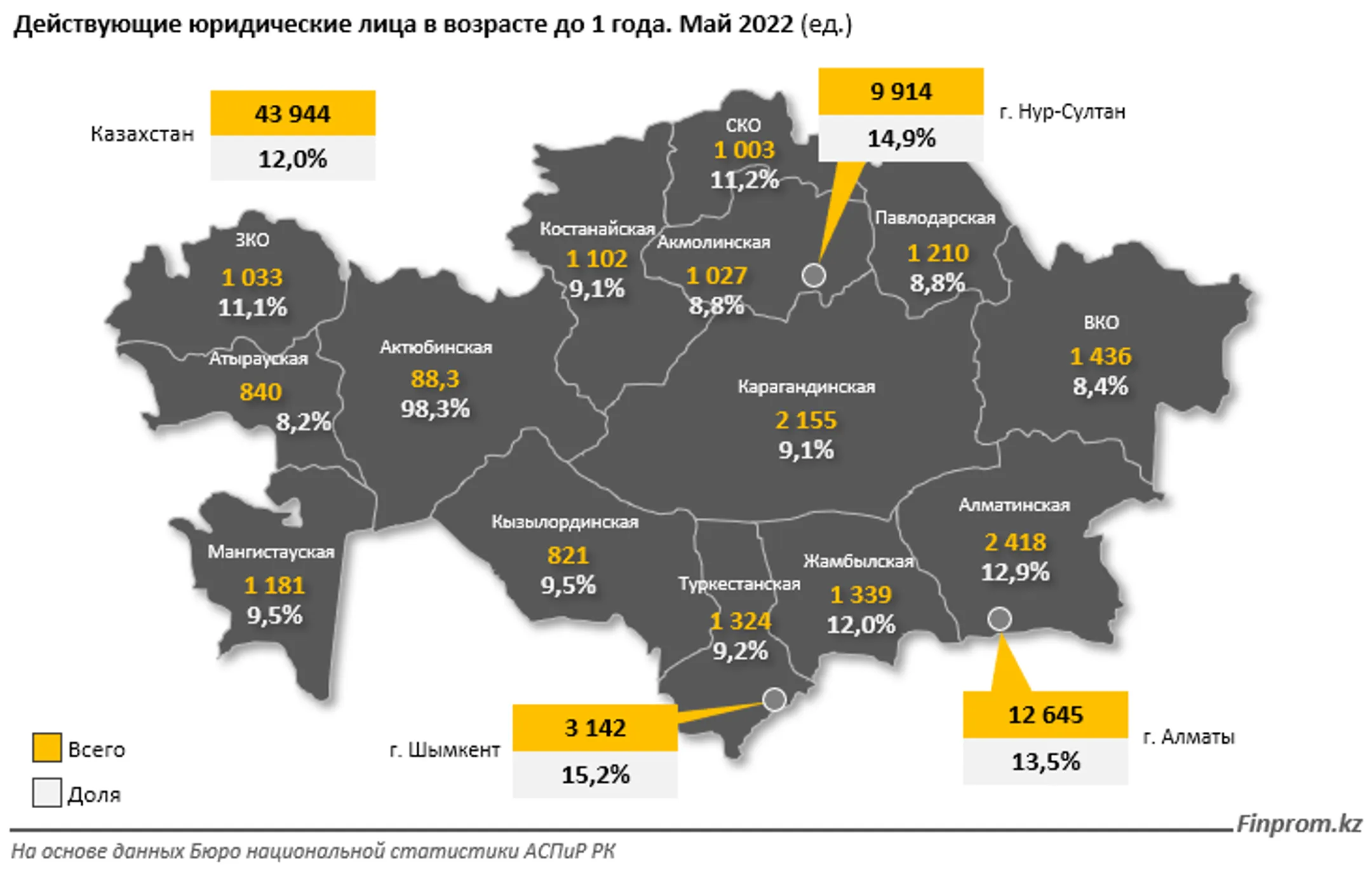 Количество действующих компаний за год выросло почти на 8% - Image Kapital.kz