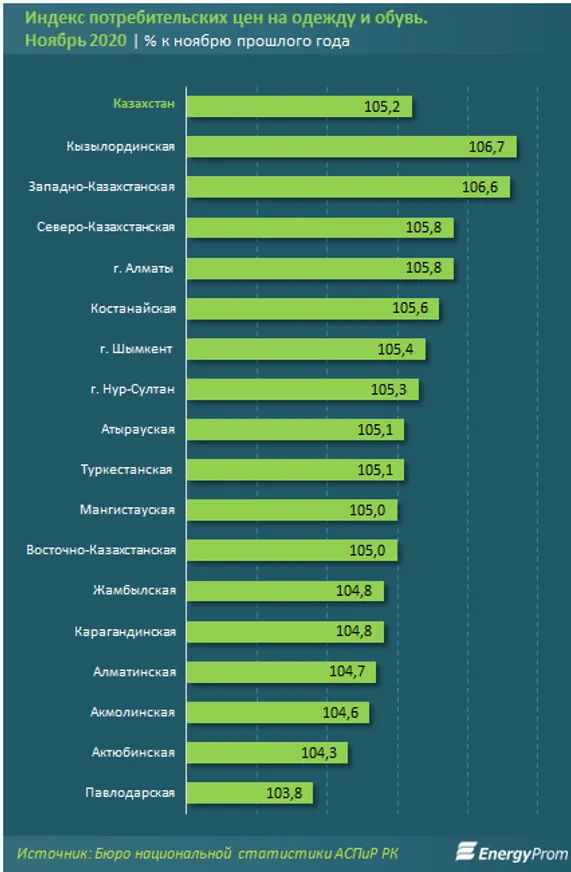 Производство одежды в заметном минусе - фото kapital.kz