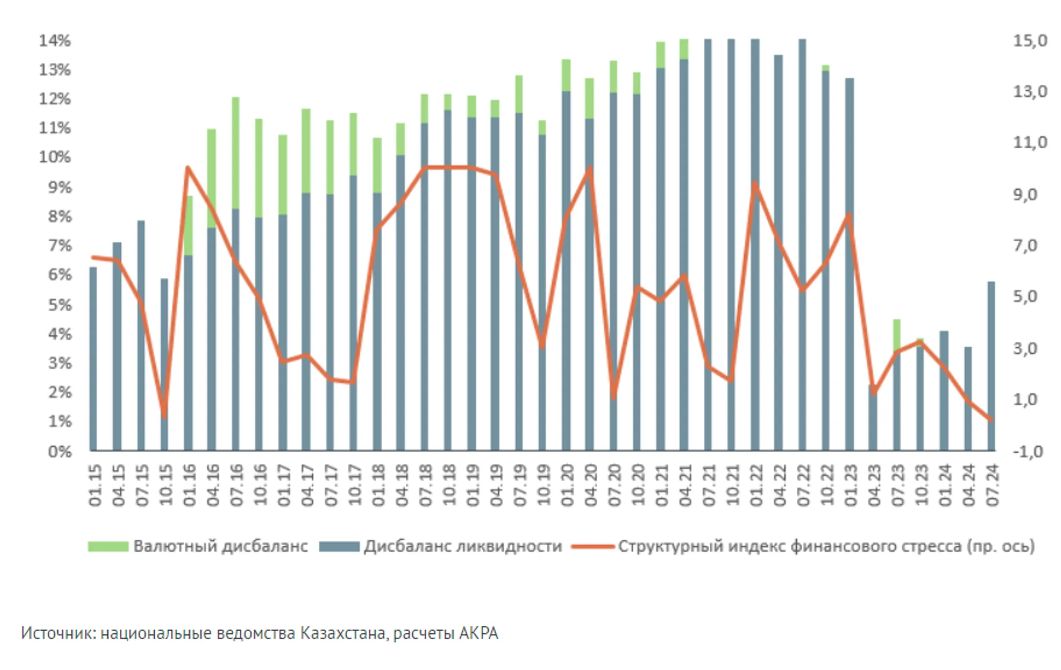 Индекс финансового стресса Казахстана снизился до локального минимума - АКРА - Image Kapital.kz