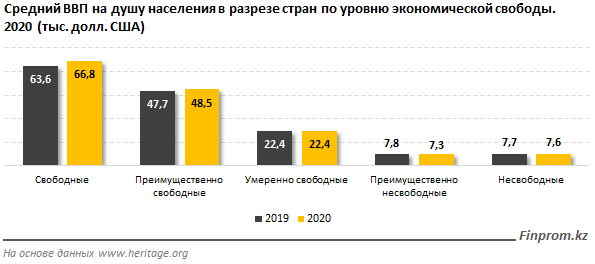 В рейтинге по уровню экономической свободы РК на 40-м месте 572384 - Kapital.kz 