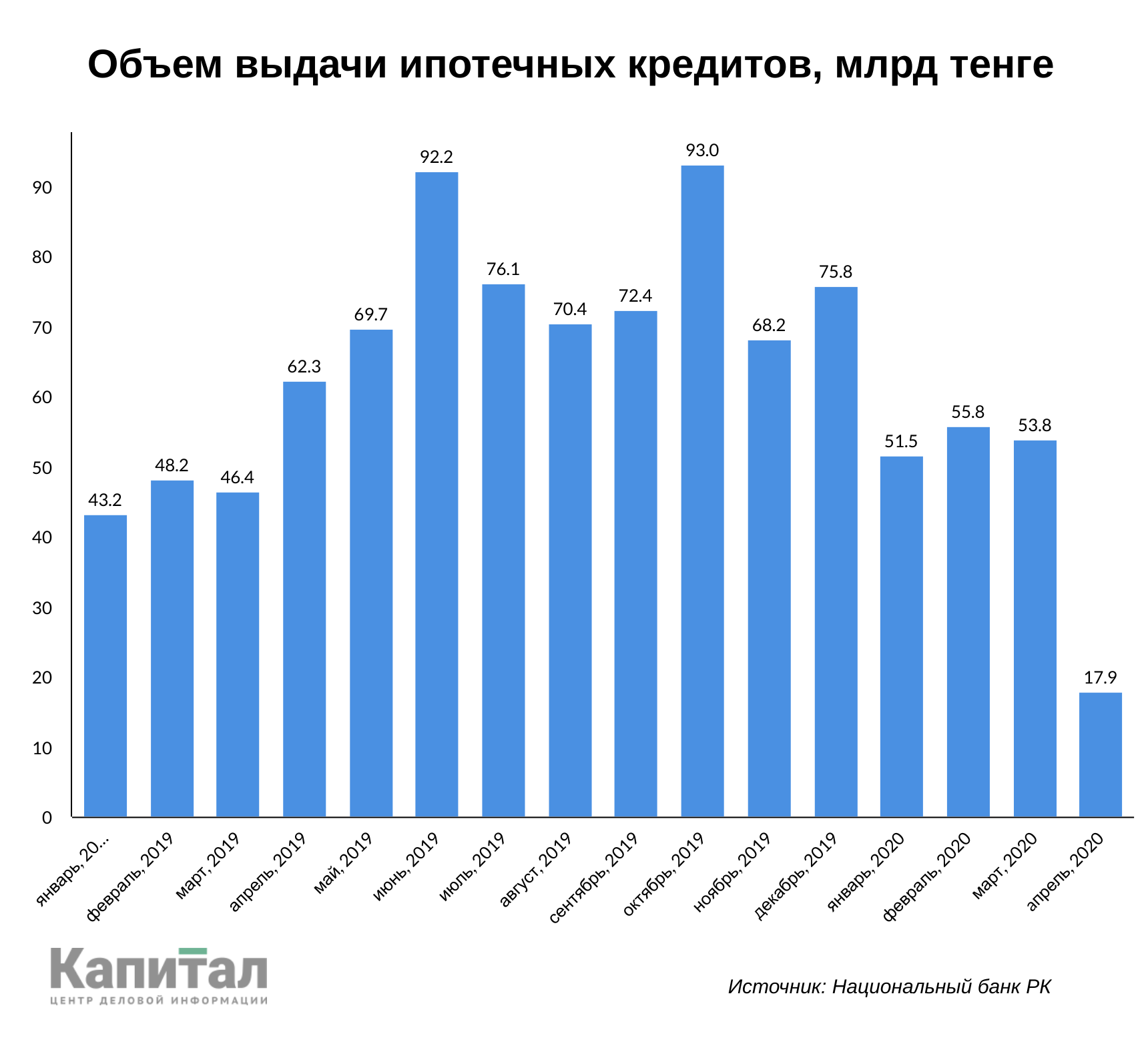 За год рынок ипотеки просел более чем в три раза 353575 - Kapital.kz 