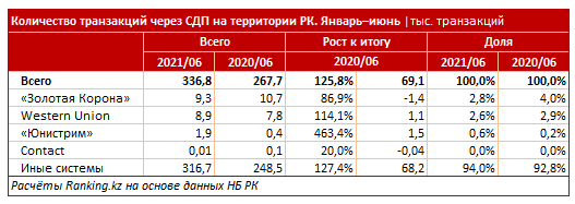 Денежные переводы внутри страны выросли на 42,3% 924932 - Kapital.kz 