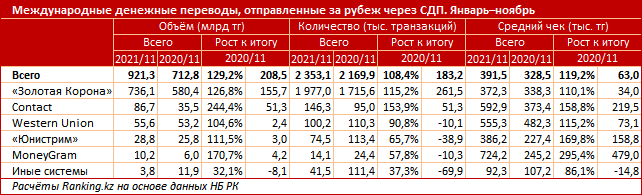 За 11 месяцев 2021 года из РК отправили за рубеж свыше 921 млрд тенге 1169635 - Kapital.kz 