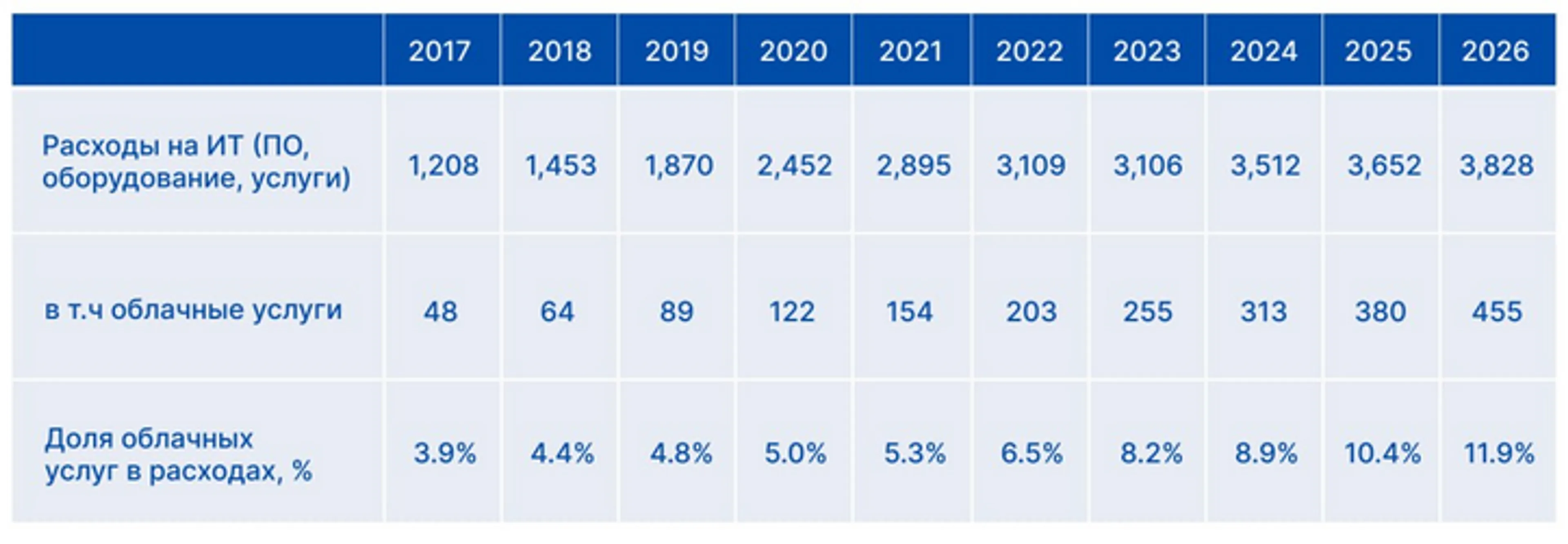 Все больше казахстанских компаний уходят в «облака» - фото kapital.kz