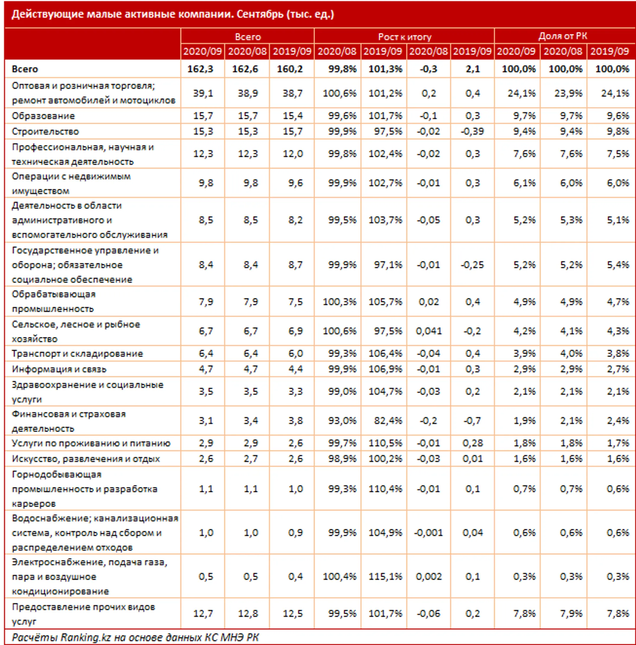 Количество активных малых компаний сократилось - Image Kapital.kz