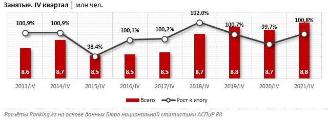 Лишь 7 из 10 казахстанцев работают по специальности 1236894 - Kapital.kz 