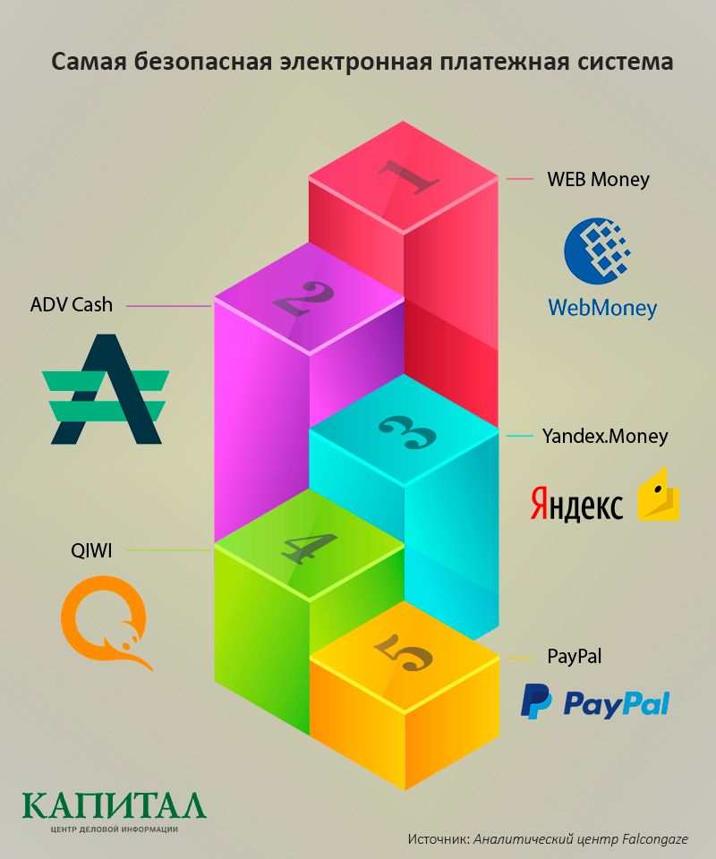Какие платежные системы безопасны  426820 - Kapital.kz 
