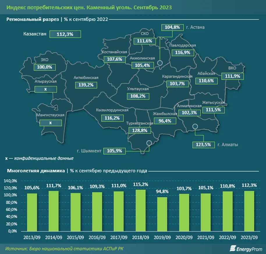Уголь в Казахстане подорожал на 12% - фото kapital.kz