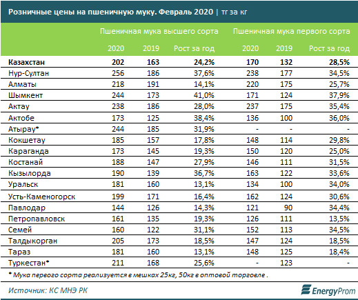 За январь в Казахстане произвели всего 249,4 тысячи тонн муки 215361 - Kapital.kz 