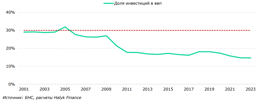 Почему доля инвестиций в ВВП на уровне 30% труднодостижима для Казахстана    3166784 - Kapital.kz 