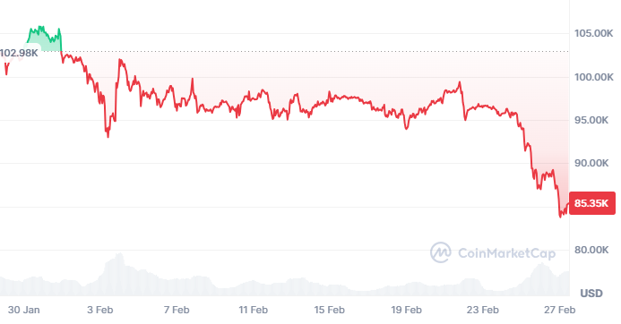 Биткоин потерял 18% с момента вступления в должность Дональда Трампа 3772702 — Kapital.kz 