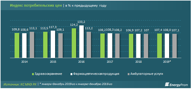 За год услуги в сфере здравоохранения подорожали на 7% 177659 - Kapital.kz 